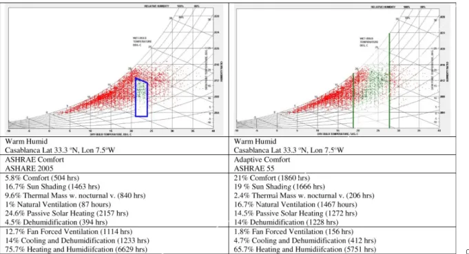 Figure 1: Psychrometric chart analysis and  the corresponding passive design  strate-gies for Casablanca 7