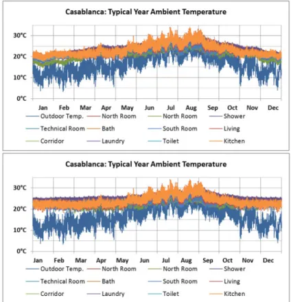 Figure 4: a. Indoor temperature trends as  an effect of insulation , b. Indoor  tempera-ture trends as an effect of adding insulation  and a ventilation heat recovery system Figure 5: Comparison of thermal comfort