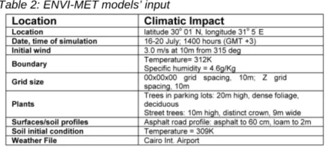 Table 2: ENVI-MET models’ input