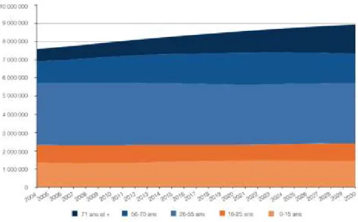 Figure 2 - Projection de l’évolution de la population au Québec à l’horizon 2030 [2]. 