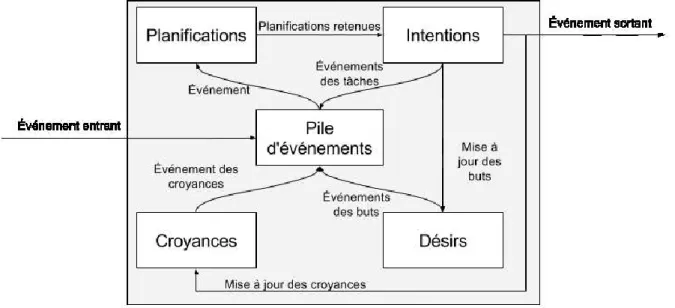 Figure 5 - Le modèle BDI d’un agent [33]. 