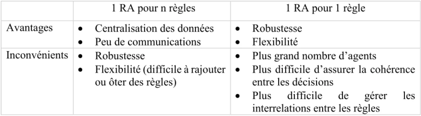 Tableau 3 - Comparaison entre les différentes granularités pour les RiskAgents. 
