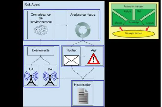 Figure 18 - Boucle MAPE-K présent dans les RiskAgents. 