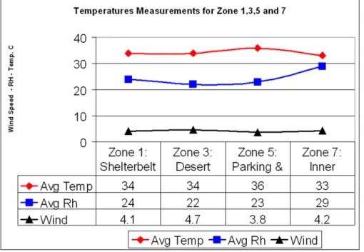 Figure 6: Measurements of four different zones  3.4 ENVI-MET simulation  