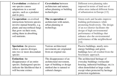 Table 2: The architectural evolution towards and from bioclimatism   Architectural 