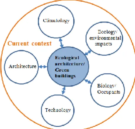 Figure 4: The ecological architecture or green architecture 