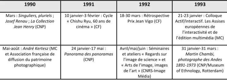 Figure 16. La vie culturelle dans les espaces du palais de Tokyo : 1990-1993 