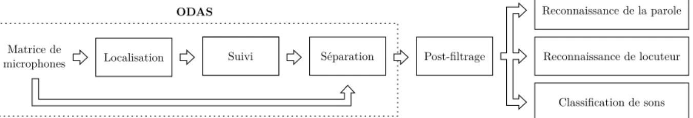 Figure 1.1 Aperçu de la librairie ODAS Cinq contributions importantes sont présentées dans cette thèse :