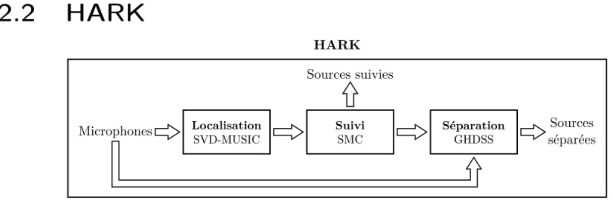 Figure 2.2 Architecture de la librairie HARK