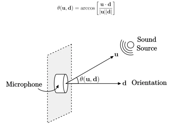 Figure 3.3 introduces θ(u, d), as defined by (3.7), the angle between a sound source located at u, and the orientation of the microphone modeled by the unit vector d.