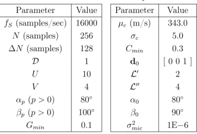 Tableau 3.2 SRP-PHAT-HSDA parameters Parameter Value Parameter Value f S (samples/sec) 16000 µ c (m/s) 343.0 N (samples) 256 σ c 5.0 ∆N (samples) 128 C min 0.3 D 1 d 0 [ 0 0 1 ] U 10 L 0 2 V 4 L 00 4 α p (p &gt; 0) 80 ◦ α 0 80 ◦ β p (p &gt; 0) 100 ◦ β 0 90
