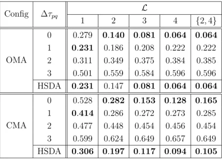 Tableau 3.3 SSL RMSE with two active sound sources Config ∆τ pq L 1 2 3 4 {2, 4} OMA 0 0.279 0.140 0.081 0.064 0.06410.2310.1860.2080.2220.222 2 0.311 0.349 0.375 0.384 0.385 3 0.501 0.559 0.584 0.596 0.596 HSDA 0.231 0.147 0.081 0.064 0.064 CMA 0 0.528 0.