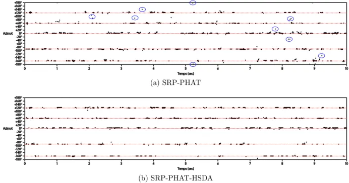 Figure 3.13 Azimuths obtained with the CMA configuration for five speech sources and 8 microphones (true azimuths are plotted in red, and false detections are circled in blue)