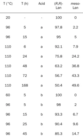 Table 1. Moore and Stein amino-acid analyses after heating acidic solutions of  (R,R)-Lan  T (°C)  T (h)  Acid   (R,R)-Lan  meso-Lan  20  -  -  100  0  96  5  a  97.8  2.2  96  15  a  95  5  110  6  a  92.1  7.9  110  24  a  75.8  24.2  110  48  a  63.2  3