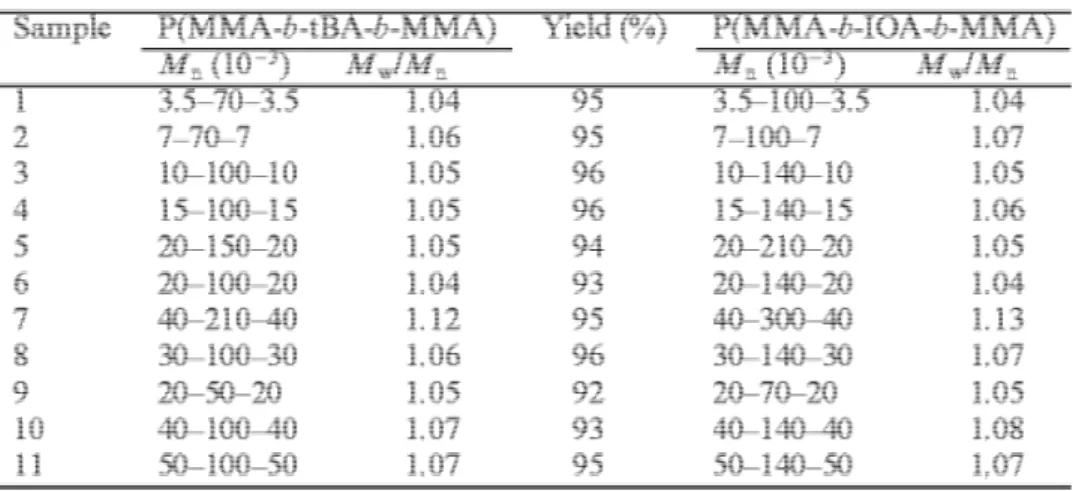 Table 1. Molecular characteristics of the triblock copolymers synthesized in this work 