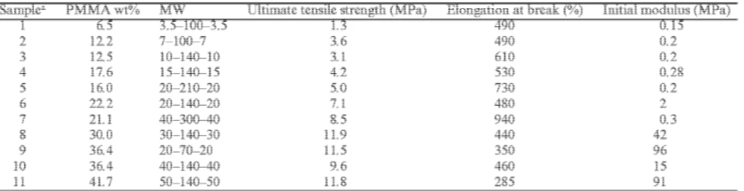 Table 2. Mechanical properties of the MIM triblock copolymers 