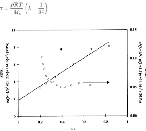 Fig. 8. Stress–strain data for MIM triblock (○, sample 1, Table 2) and SIPS triblock ( , 14K–109K–14K),  plotted according to the &#34;rubber+filler&#34; model