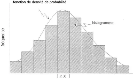 Figure  1 .1  Histogramme  et fonction  de densité  de probabilité