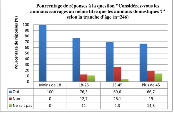 Figure 20 et tableau 9 : Pourcentage de réponses à la question &#34;Considérez-vous les animaux sauvages au même  titre que les animaux domestiques ?&#34; selon la tranche d'âge, et le tableau associé 