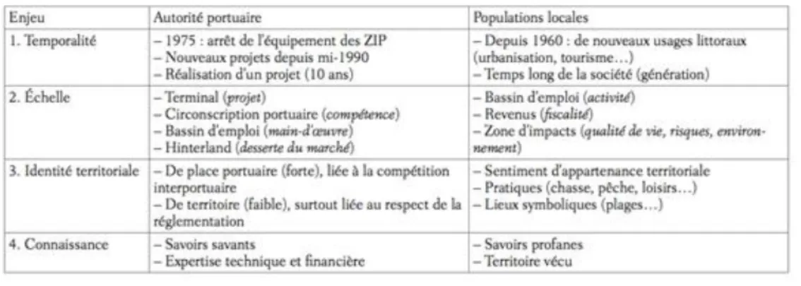 Figure 9 - Tableau des points de vue sur le développement portuaire, Valérie Lavaud- Lavaud-Letilleul, 2012 93