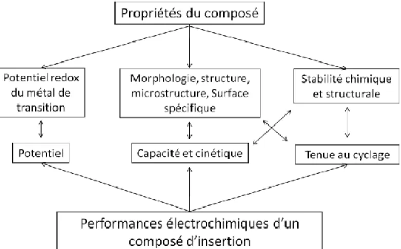 Figure 1 - 3 : Schéma de l’influence des propriétés d’un composé sur ses propriétés électrochimiques 
