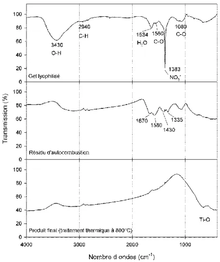 Figure 3 - 13 : Spectres infrarouges du composé LTO-A à différentes étapes du procédé GLA