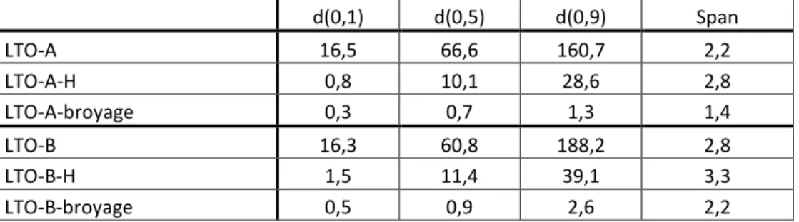 Tableau 3 - 2 : Données numériques obtenues par les analyses par granulométrie à diffusion laser 