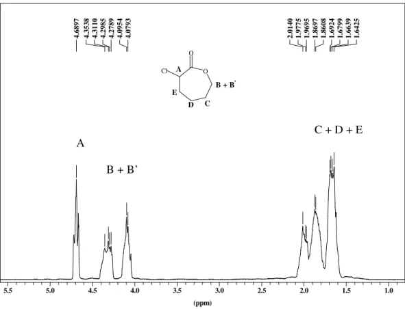 Figure 3.3 : RMN  1 H de l’ α -chloro- ε -caprolactone. 
