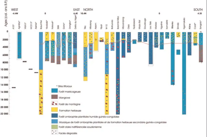 Figure 1. Synthèse paléoenvironnementale du secteur de l'Afrique occidentale atlantique et équatoriale, à partir des données polliniques.