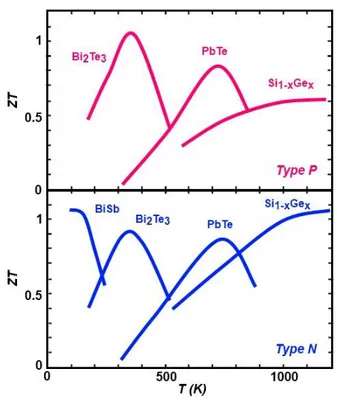 Figure 9 : évolution de la figure de mérite ZT des composés thermoélectriques conventionnels en  fonction de la température 