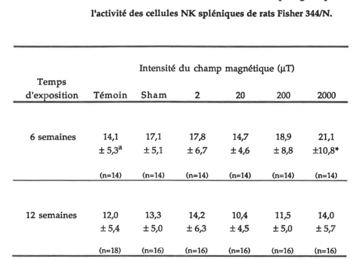 TABLEAU 1:  Effets de la variation de l'intensité du champ magnétique sur  l'activité des cellules NK spléniques de rats Fisher 344/N