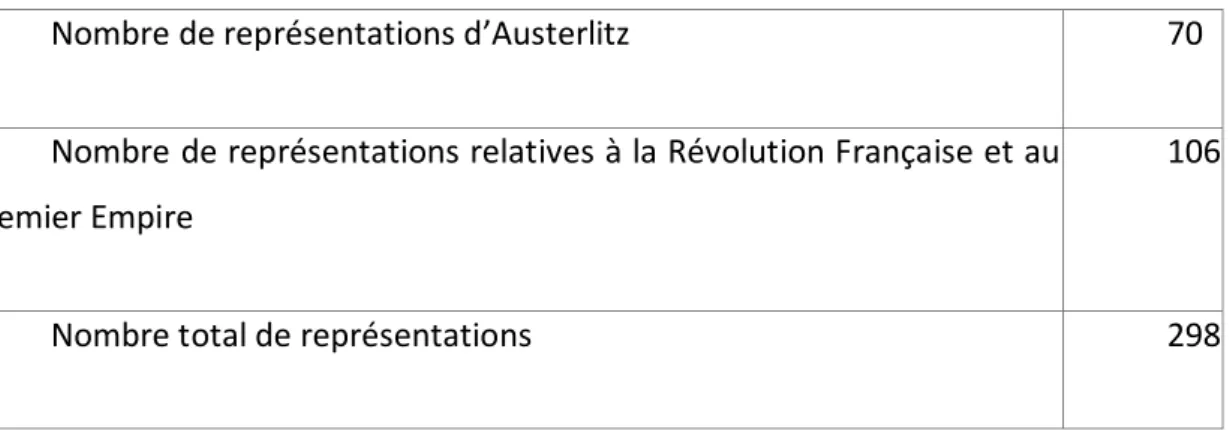 Tableau 1 : Nombre de représentations d’Austerlitz en 1837 sur le nombre de représentations  de l’année