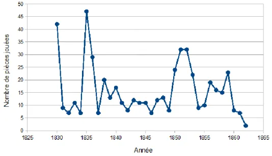 Figure 5-4: Évolution chronologique du nombre des pièces portées au répertoire du cirque  olympique de 1830 à 1862