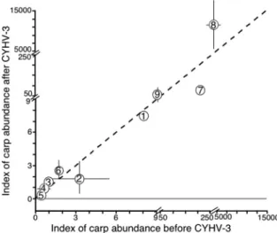 Fig. 2 Indices of common carp relative abundance for indi- indi-vidual North American lakes (Thresher et al