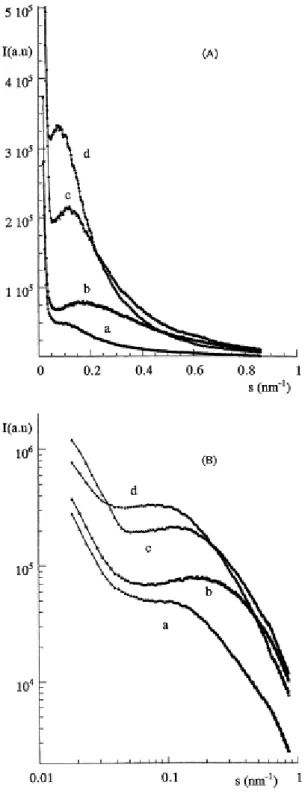 Fig. 2. (A) SAXS profiles for hybrid materials prepared from 80 wt%, 20 wt% α,ω-hydroxyl PCL (M n =2000),  and various acid contents: HCl:TEOS (mol:mol)=0.05 (a), 0.10 (b), 0.20 (c) and 0.50 (d)