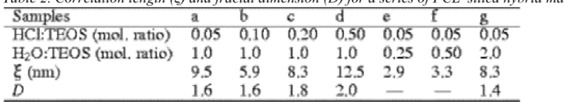 Table 2. Correlation length (ξ) and fractal dimension (D) for a series of PCL–silica hybrid materials 