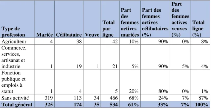 Figure 5 : Répartition des femmes actives en fonction de leur profession et de leur état civil  1)  L’invisibilisation des travailleuses  