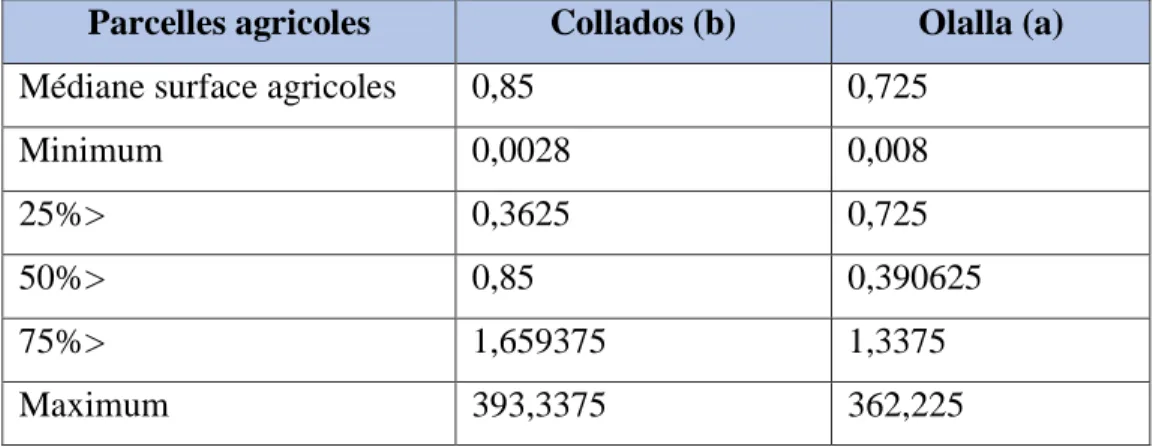 Figure 9 : Répartition en quartiles de la surface des parcelles agricoles en 1953 (b) et 1955 (a)  en hectares 117