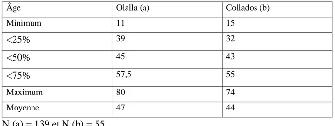 Figure 12 : Tableau de répartition par âge des propriétaires des villages de Collados et Olalla en  1950 129