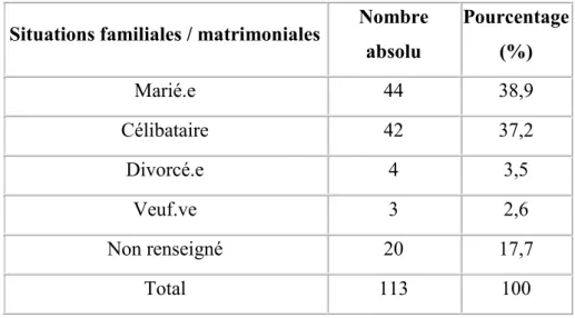 Fig. 11   Situations familiales et matrimoniales des 113 individus. 
