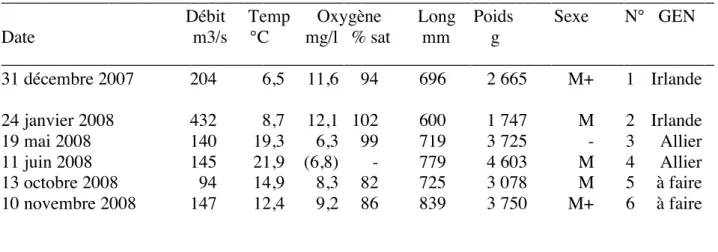 Figure  5/2.    Saumons  reproducteurs  matures  capturés  dans  l’échelle  à  poissons  de  Lixhe  le  31/12/2007 (n° 1 ; 69,6 cm), le 24 janvier 2008 (n°2 ; 60,0 cm), le 18 mai 2008 (n° 3 ; 71,9 cm), le   11 juin 2008 (n° 4 ; 77,9 cm) et le 10 novembre 2