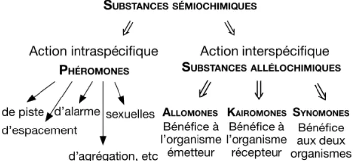 Figure 1. Différents médiateurs chimiques (d’après Brossut,  1996) — Different  chemical  mediators  (according  to  Brossut, 1996).