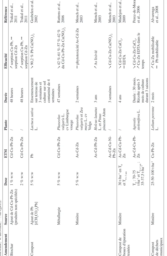 Tableau 3. Types d’amendements organiques appliqués ainsi que l’origine de la contamination traitée, les éléments traces étudiés, la dose d’amendement appliquée, la plante testée, la durée de l’expérimentation et l’efficacité du traitement (&amp; : augment