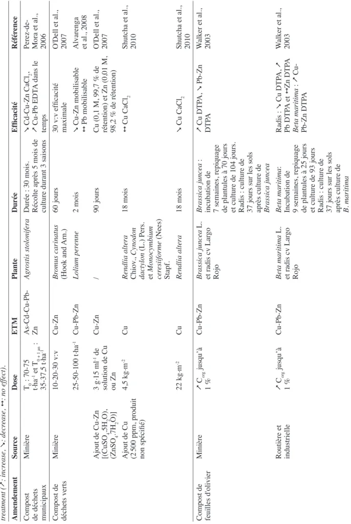 Tableau 3 (suite 1). Types d’amendements organiques appliqués ainsi que l’origine de la contamination traitée, les éléments traces étudiés, la dose d’amendement appliquée, la plante testée, la durée de l’expérimentation et l’efficacité du traitement (&amp;