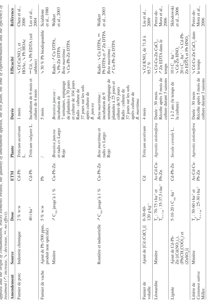 Tableau 3 (suite 2). Types d’amendements organiques appliqués ainsi que l’origine de la contamination traitée, les éléments traces étudiés, la dose d’amendement appliquée, la plante testée, la durée de l’expérimentation et l’efficacité du traitement (&amp;