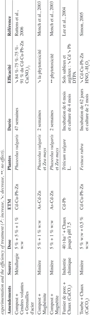 Tableau 4 (suite). Combinaison d’amendements organiques et inorganiques appliqués et l’origine de la contamination traitée, les éléments traces étudiés, les doses d’amendements appliquées, la plante testée, la durée de l’expérimentation et l’efficacité du 
