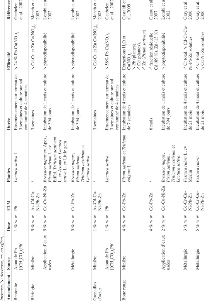 Tableau 1. Types d’amendements inorganiques appliqués ainsi que l’origine de la contamination traitée, les éléments traces étudiés, la dose d’amendement appliquée, la plante testée, la durée de l’expérimentation et l’efficacité du traitement (&amp; : augme