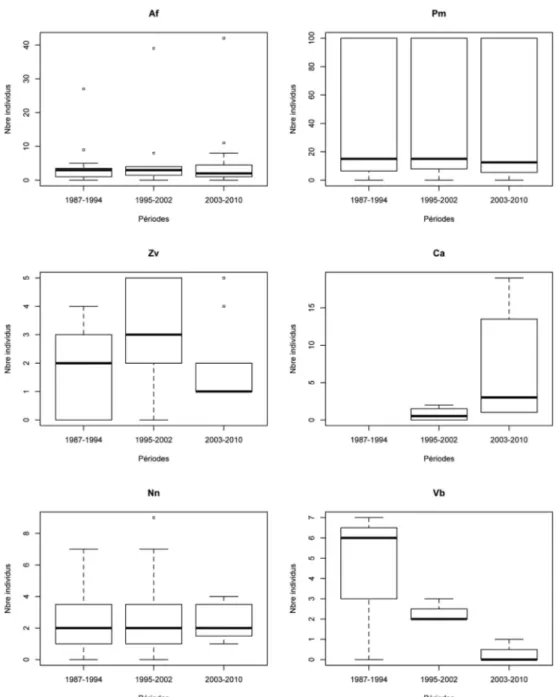 Figure 2 : Évolution du nombre d’individus de chaque espèce observés durant les trois périodes de  suivi