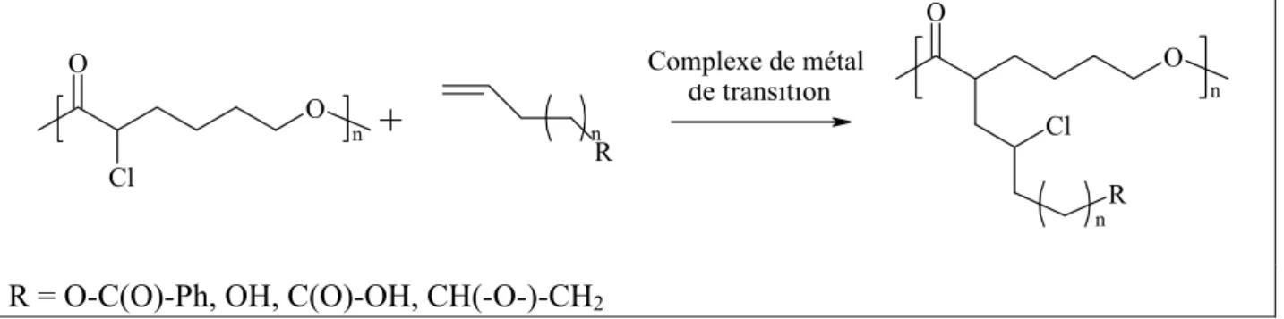 Figure 2.9 : Schéma général de la réaction d’ATRA sur la poly(αClεCL). 