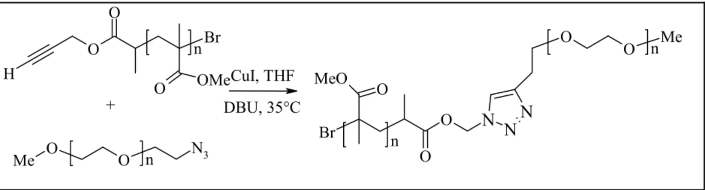 Figure 2.12 : Synthèse du PMMA-b-PEO par réaction de « Click Chemistry ». 